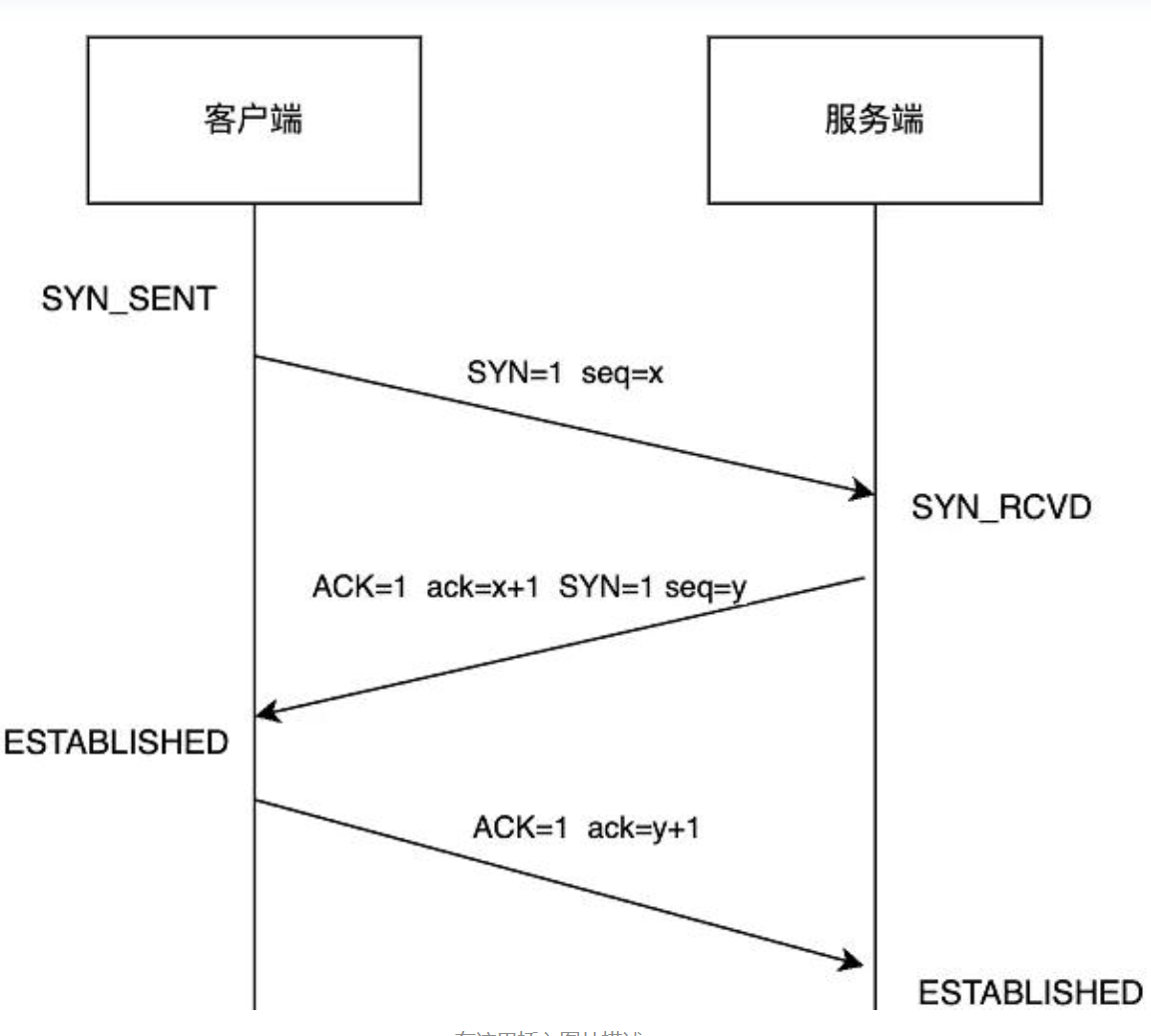 TCP 三次握手过程