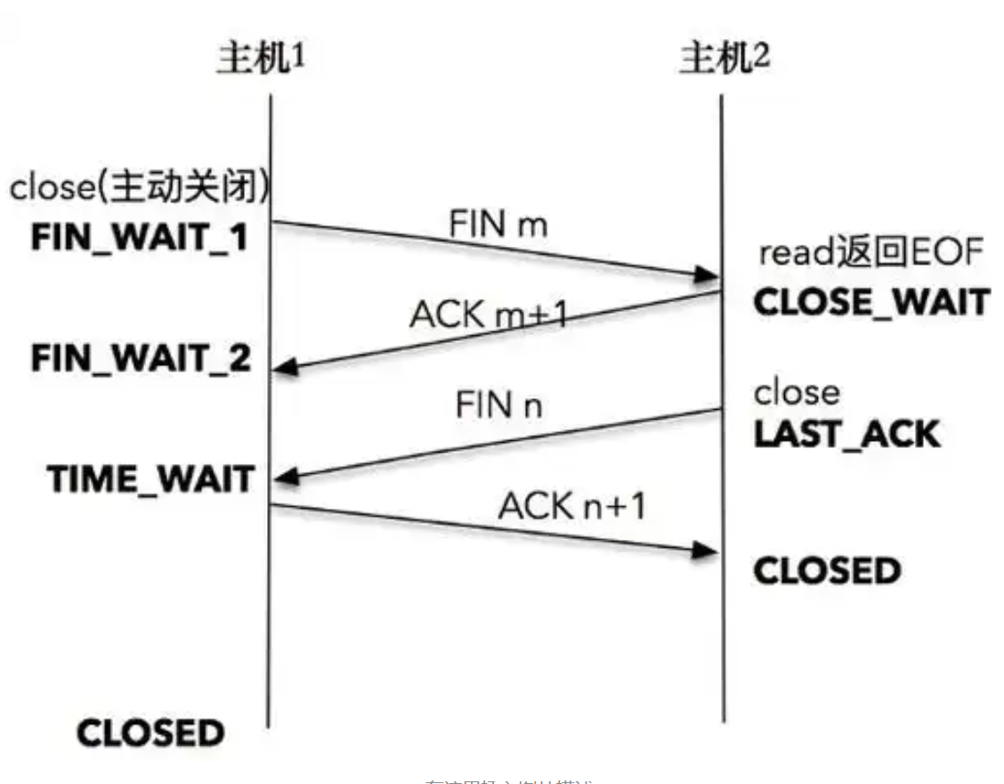 TCP 四次挥手过程