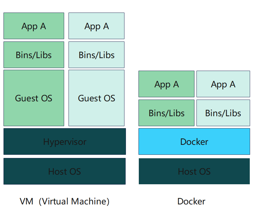 Docker 与传统虚拟化的区别