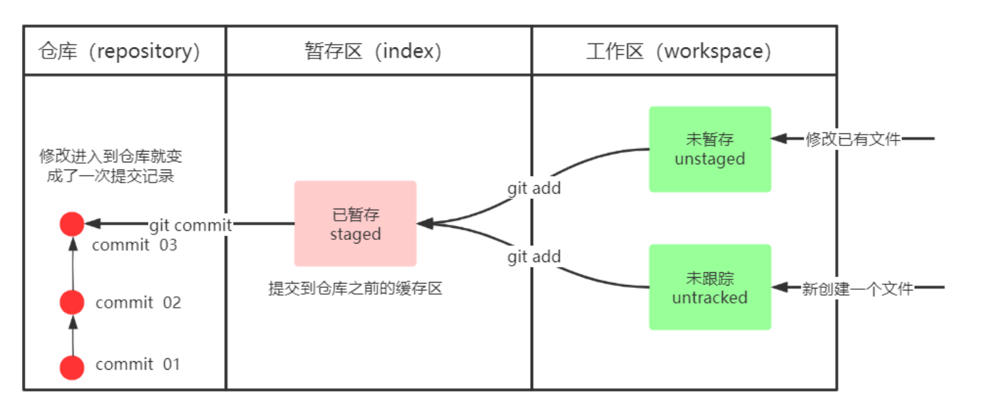 Git 三种状态
